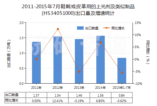 2011-2015年7月鞋靴或皮革用的上光劑及類似制品(HS34051000)出口量及增速統(tǒng)計(jì)